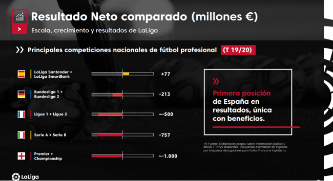 Resultado Neto Comparado