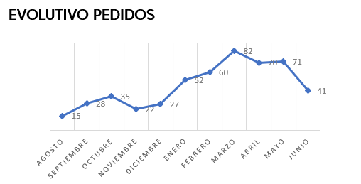 Evolutivo pedidos