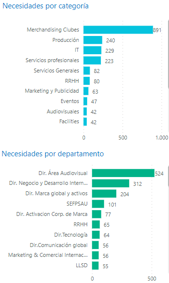 Necesidades por Categoría y Departamento