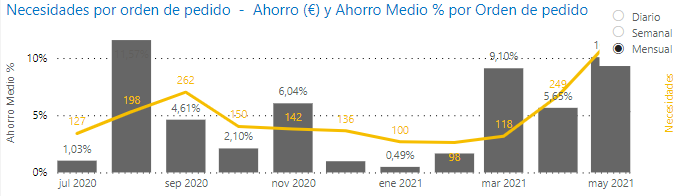 Necesidades por orden de pedido